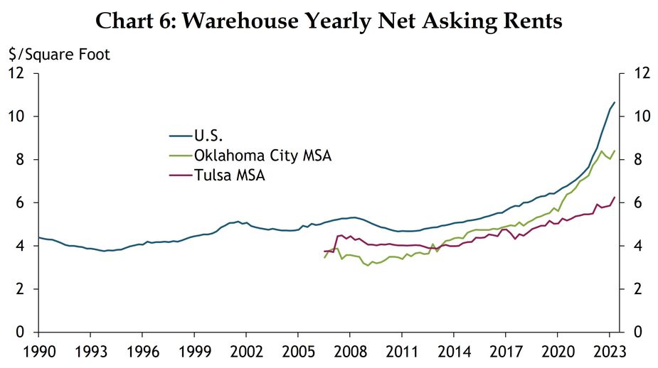 A quarterly time series chart showing warehouse yearly net asking rents in dollars per square foot for the United States, Oklahoma City MSA, and Tulsa MSA markets. The United States data start in Q1 1990 and go through Q2 2023. The Oklahoma City MSA and Tulsa MSA data start in Q3 2006 and go through Q2 2023. The source is CBRE-EA.