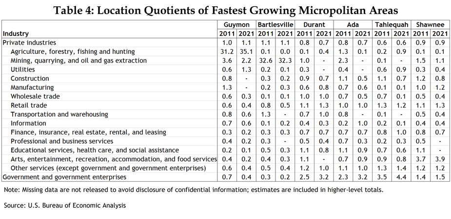 Table 4 shows the location quotients from 2011 and 2021 of the top six fastest growing micropolitan areas in Oklahoma. These areas are Guymon, Bartlesville, Durant, Ada, Tahlequah, and Shawnee. The industries listed are Private industries; Agriculture, forestry, fishing, and hunting; Mining, quarrying, and oil and gas extraction; Utilities; Construction; Manufacturing; Wholesale trade; Retail trade; Transportation and warehousing; Information; Finance, insurance, real estate, rental, and leasing; Professional and business services; Educational services, health care, and social assistance; Arts, entertainment, recreation, accommodation, and food services; Other services (except government and government enterprises); and Government and government enterprises. The note explains that some data are missing because they are not released to avoid disclosure of confidential information, but the estimates are included in higher-level totals. The source is the U.S. Bureau of Economic Analysis.
