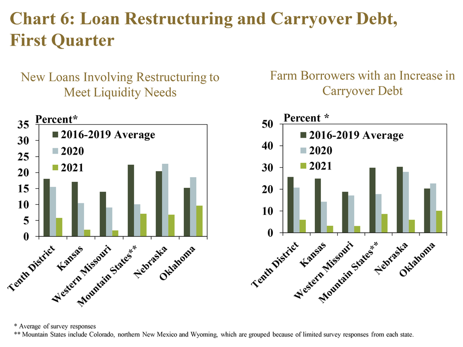 Chart 6: Loan Restructuring and Carryover Debt, First Quarter – includes two individual charts. Left, New Loans Involving Restructuring to Meet Liquidity Needs is a clustered column chart with a bar showing the average share of loans involving restructuring to meet liquidity needs as reported by respondents for the Tenth District and each state in Q1 2021, Q1 2020 and the average in Q1 2016-2019. Right, Farm Borrowers with an Increase in Carryover Debt is a clustered column chart with a bar showing the average share of borrowers with carryover debt as reported by respondents for the Tenth District and each state in Q1 2021, Q1 2020 and the average in Q1 2016-2019. The charts show instances of restructuring to meet liquidity needs and carryover debt declined substantially from recent years.