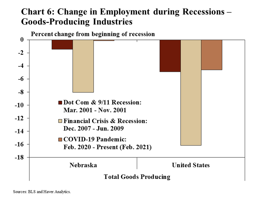 Chart 6: Change in Employment during Recessions – Goods-Producing Industries is a bar chart showing is a bar chart that shows how employment in goods-producing industries changed during recessionary periods for Nebraska and the United States. The bars show the percent change in employment from the beginning of each recession to the end. The first recession is the Dot-Com and 9/11 recession (March 2001 through November 2001). The second recession is the Financial Crisis and recession (December 2007 through June 2009). The third recession is the COVID-19 pandemic (February 2020 through the present – February 2021 on this chart). Data sources are the BLS and Haver Analytics.