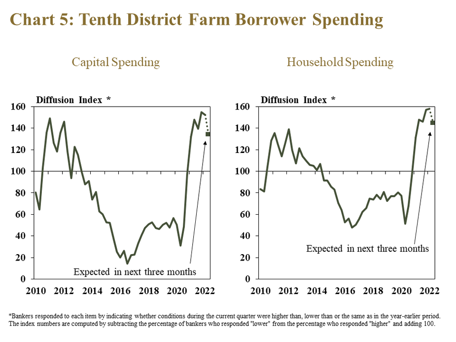 Chart 5: Tenth District Farm Borrower Spending – includes two individual charts. Left, Capital Spending- is a line graph showing the diffusion index* of farm borrower capital spending in the Tenth District in each quarter from 2010 to 2022 and the expectation for the next quarter. Right, Household Spending- is a line graph showing the diffusion index* of farm borrower household spending in the Tenth District in each quarter from 2010 to 2022 and the expectation for the next quarter.  *Bankers responded to each item by indicating whether the volume of land sales increased, decreased or remain the same. The index numbers are computed by subtracting the percentage of bankers who responded “decreased" from the percentage who responded “increased" and adding 100.