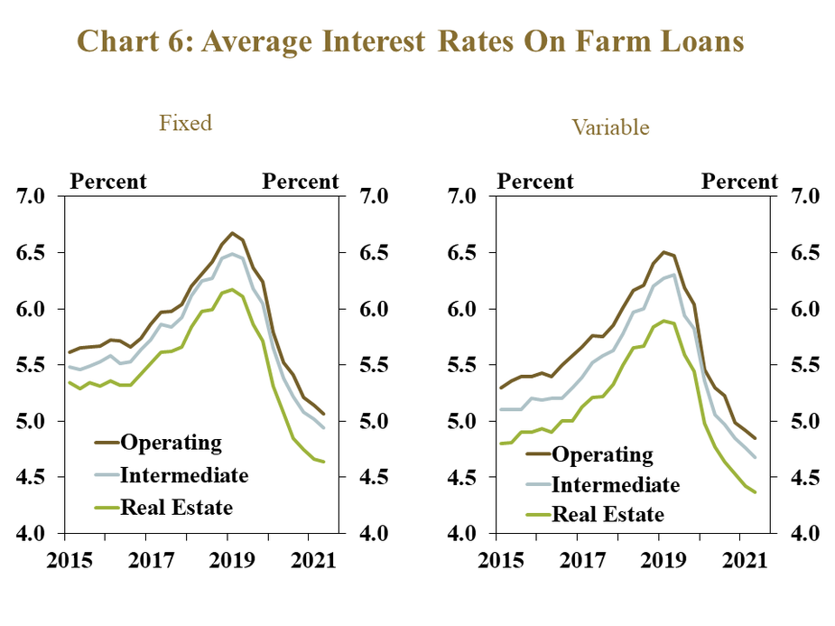 Chart 6: Average Interest Rates On Farm Loans– includes two individual charts. Left, Fixed - is a line graph showing the average fixed interest rate for operating, intermediate and real estate loans in the Tenth District in each quarter from 2015 to 2021. Left, Variable - is a line graph showing the average variable interest rate for operating, intermediate and real estate loans in the Tenth District in each quarter from 2015 to 2021.