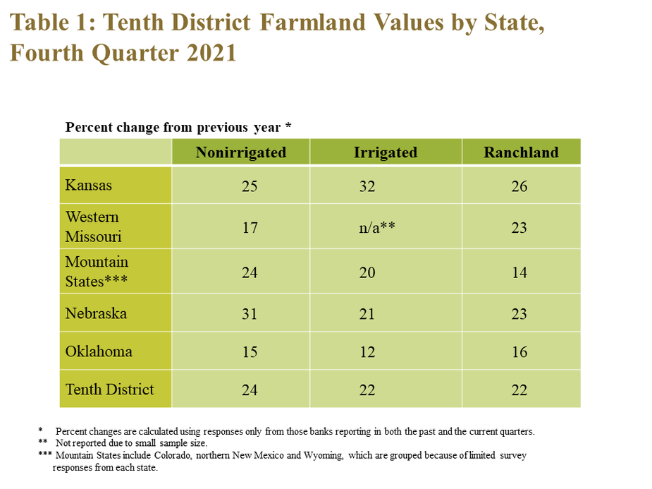 Table 1: Tenth District Farmland Values by State, Fourth Quarter 2021– is a table showing the percent change in farm real estate values from the previous year for non-irrigated cropland, irrigated cropland and ranchland during Q4 2021 for the Tenth District and each state.   * Percent changes are calculated using responses only from those banks reporting in both the past and the current quarters. *Percent changes are calculated using responses only from those banks reporting in both the past and the current quarters. **Not reported due to small sample size. Note: Mountain States include Colorado, northern New Mexico and Wyoming, which are grouped because of limited survey