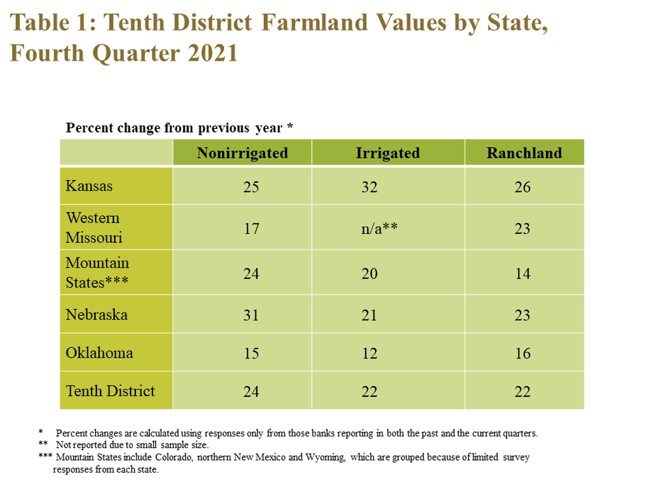 Table 1: Tenth District Farmland Values by State, Fourth Quarter 2021– is a table showing the percent change in farm real estate values from the previous year for non-irrigated cropland, irrigated cropland and ranchland during Q4 2021 for the Tenth District and each state. * Percent changes are calculated using responses only from those banks reporting in both the past and the current quarters. *Percent changes are calculated using responses only from those banks reporting in both the past and the current quarters. **Not reported due to small sample size. Note: Mountain States include Colorado, northern New Mexico and Wyoming, which are grouped because of limited survey