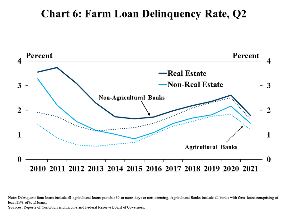 Chart 6: Farm Loan Delinquency Rate, Q2 – is a line graph showing the delinquency rate on farm loans at agricultural and non-agricultural banks in the second quarter of every year from 2010 to 2021. It includes lines for real estate and non-real estate farm loans. Note: Delinquent farm loans include all agricultural loans past due 30 or more days or non-accruing. Agricultural Banks include all banks with farm loans comprising at least 25% of total loans. Source: Reports of Condition and Income and Federal Reserve Board of Governors.