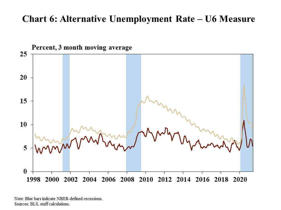 Chart 6: Alternative Unemployment Rate – U6 Measure is a line graph showing the U6 unemployment rate for Nebraska and the United states. The data are shown as a three month moving average beginning in 1998 and ending in May 2021. The chart is shaded to show the Dot-Com/9-11, financial crisis, and COVID-19 pandemic recessions. The data sources are the BLS and staff calculations.