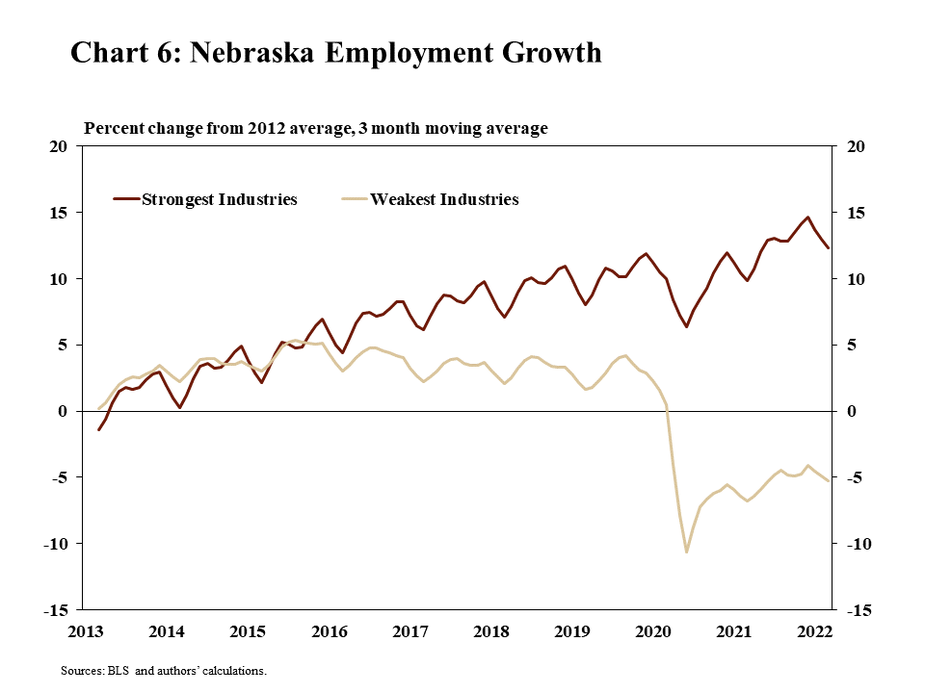 Chart 6: Nebraska Employment Growth is a line chart showing the percentage change of employment in the strongest and weakest industries in Nebraska relative to the 2012 average. The lines are shown as a 3-month moving average. The sources are BLS and the authors’ calculations.
