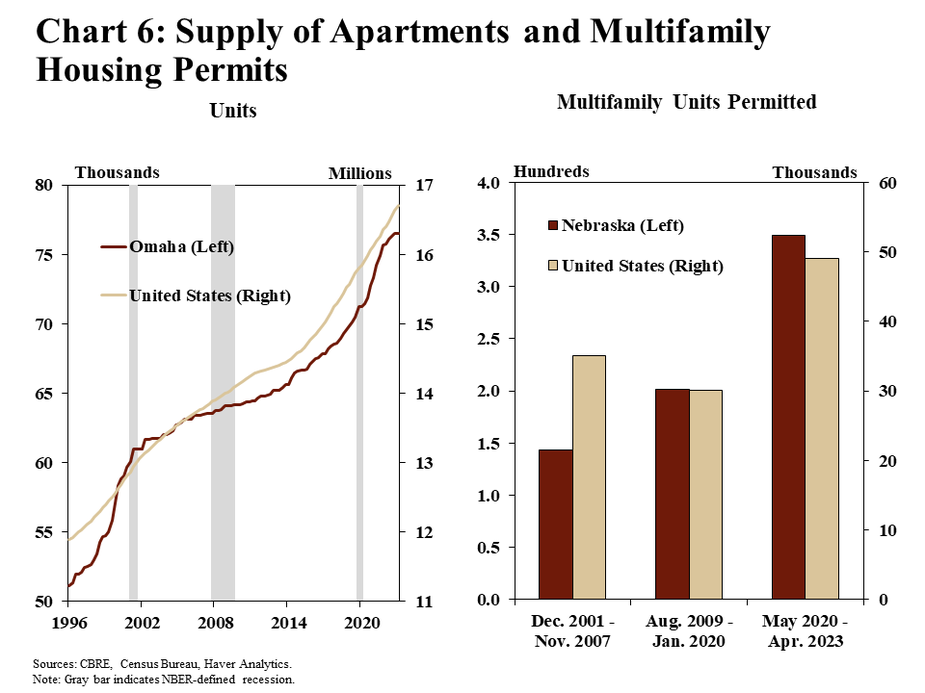 Chart 6: Supply of Apartments and Multifamily Housing Permits shows two side-by-side charts. In the left panel, the number of apartment units is displayed in a line chart for Omaha and, in thousands along the left axis, and the United States, in millions along the right axis from Q1 1996 through Q1 2023. In the right panel, the average monthly number of multifamily units permitted is shown as a bar chart. The average is calculated for three periods: December 2001-November 2007, August 2009-January 2020, and May 2020-April 2023. Nebraska bars are displayed in hundreds along the left axis and United States bars are displayed in thousands along the right axis. Gray bars indicate NBER-defined recessions. The source is CBRE-RA, the Census Bureau, and Haver Analytics.