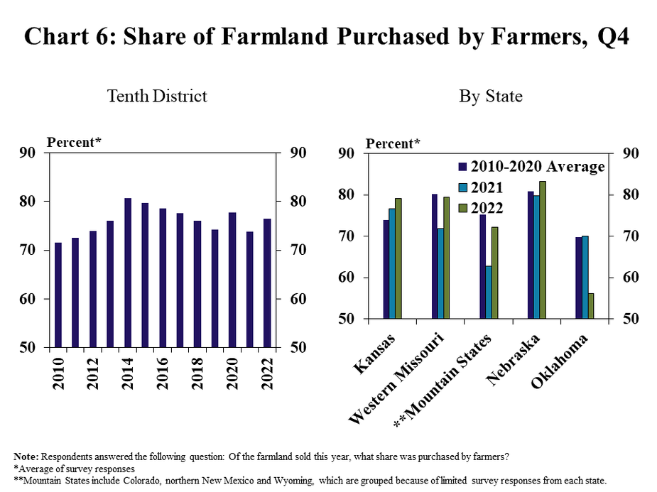 Chart 6: Share of Farmland Purchased by Farmers, Q4– includes two individual charts. Left, Tenth District - is a clustered column chart is a bar chart showing the share of farmland purchased by farmers in the Tenth District as a percent* in every year from 2010 to 2022. Right, By State- is a clustered column chart is a bar chart showing the share of farmland purchased by farmers in every state (Kansas, Western Missouri, **Mountain States, Nebraska, and Oklahoma) as a percent* with columns for 2010-2020 Average, 2021, 2022 Note: Respondents answered the following question: How does the volume of farmland sales this year compare to last year in your area (increased, decreased, or remained the same)? *Average of survey responses **Mountain States include Colorado, northern New Mexico and Wyoming, which are grouped because of limited survey responses from each state.