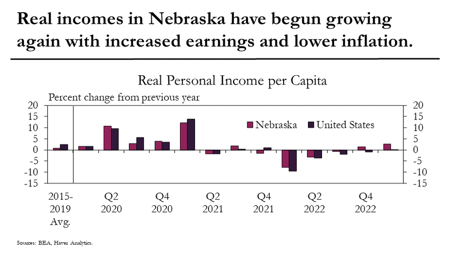 Real incomes in Nebraska have begun growing again with increased earnings and lower inflation.