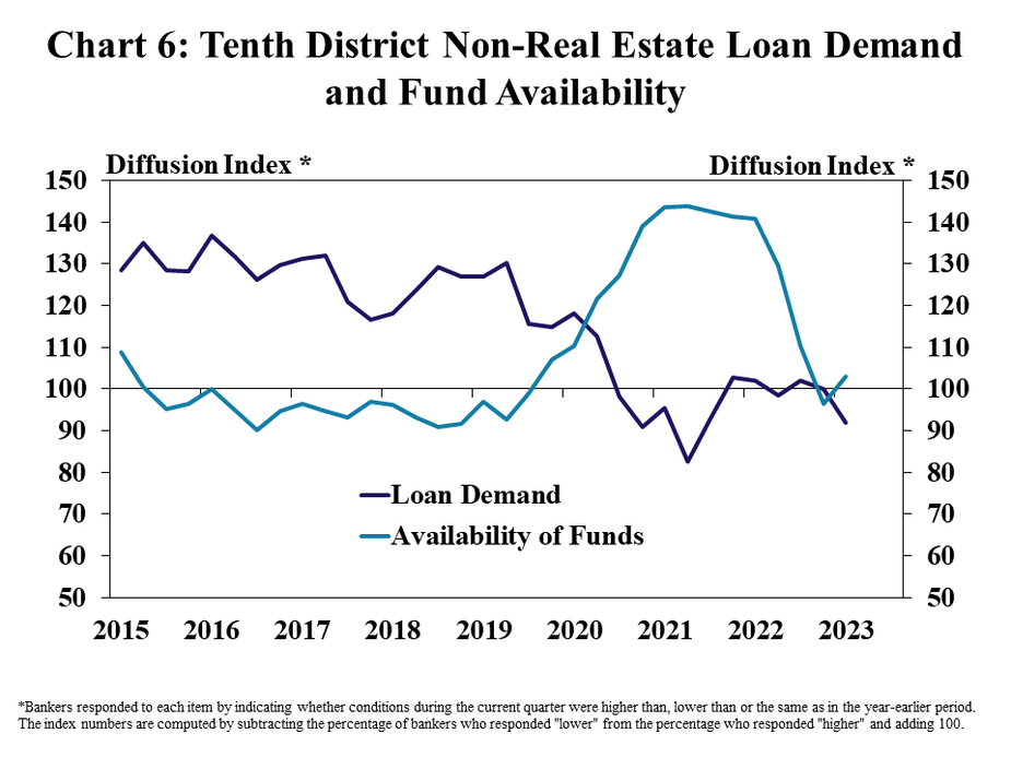 Chart 6: Tenth District Non-Real Estate Loan Demand and Fund Availability– is a line graph showing the diffusion index* of farm loan demand and availability of funds in the Tenth District in each quarter from Q1 2015 to Q1 2023. *Bankers responded to each item by indicating whether conditions during the current quarter were higher than, lower than or the same as in the year-earlier period. The index numbers are computed by subtracting the percentage of bankers who responded "lower" from the percentage who responded "higher" and adding 100