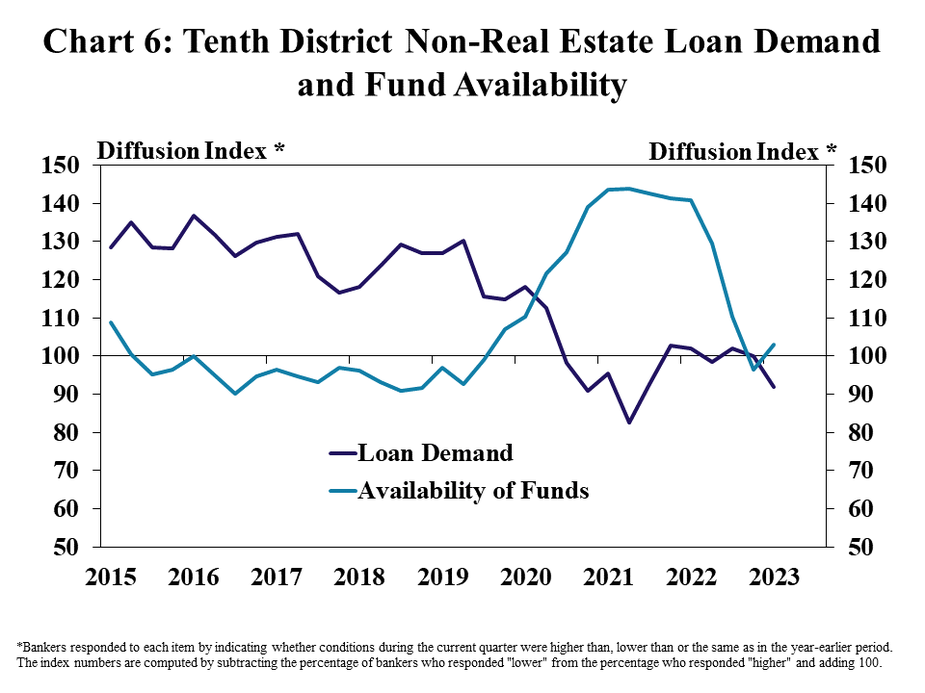 Chart 6: Tenth District Non-Real Estate Loan Demand and Fund Availability– is a line graph showing the diffusion index* of farm loan demand and availability of funds in the Tenth District in each quarter from Q1 2015 to Q1 2023.  *Bankers responded to each item by indicating whether conditions during the current quarter were higher than, lower than or the same as in the year-earlier period. The index numbers are computed by subtracting the percentage of bankers who responded "lower" from the percentage who responded "higher" and adding 100