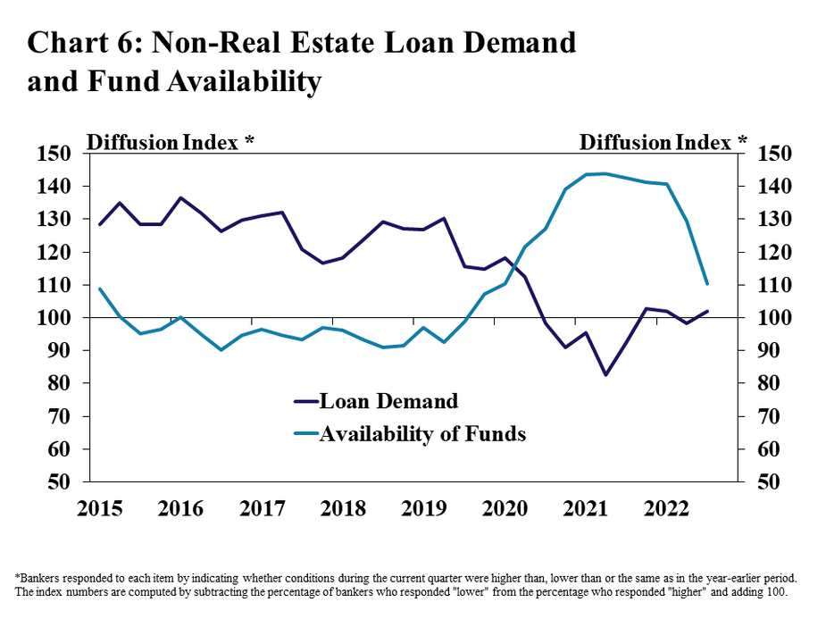 Chart 6: Non-Real Estate Loan Demand and Fund Availability– is a line graph showing the diffusion index* of farm loan demand and availability of funds in the Tenth District in each quarter from Q1 2015 to Q3 2022. *Bankers responded to each item by indicating whether conditions during the current quarter were higher than, lower than or the same as in the year-earlier period. The index numbers are computed by subtracting the percentage of bankers who responded "lower" from the percentage who responded "higher" and adding 100.