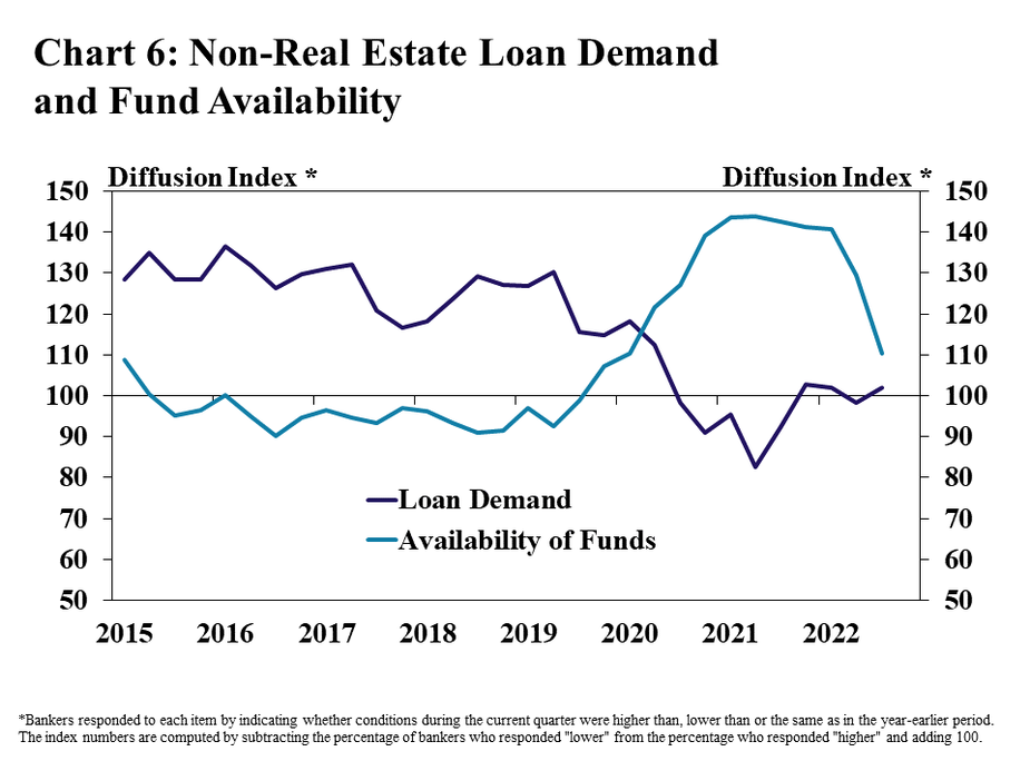 Chart 6: Non-Real Estate Loan Demand and Fund Availability– is a line graph showing the diffusion index* of farm loan demand and availability of funds in the Tenth District in each quarter from Q1 2015 to Q3 2022.  *Bankers responded to each item by indicating whether conditions during the current quarter were higher than, lower than or the same as in the year-earlier period. The index numbers are computed by subtracting the percentage of bankers who responded "lower" from the percentage who responded "higher" and adding 100.