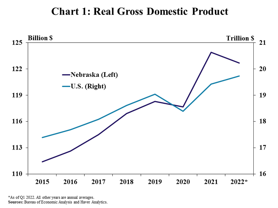 Chart 1: Real Gross Domestic Product–is a line graph showing the annual real gross domestic product (GPD) for Nebraska and the U.S. from 2015 to 2022* in billion dollars and trillion dollars, respectively.   *2022 is as of Q1 2022. All other years are annual averages.  Sources: Bureau of Economic Analysis and Haver Analytics.