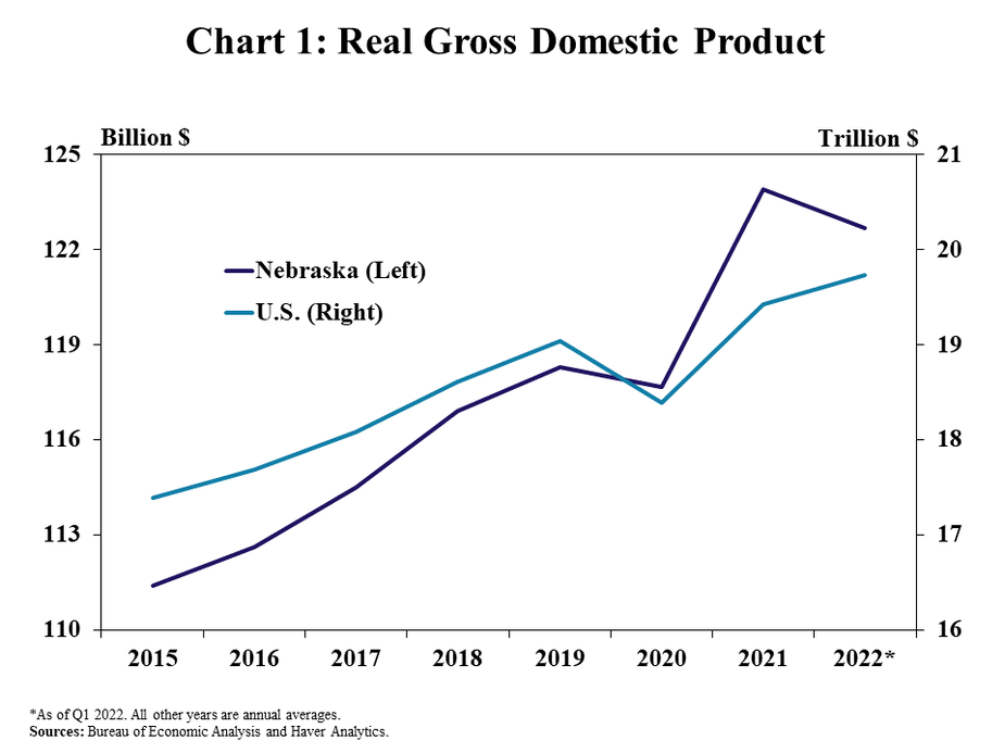 Chart 1: Real Gross Domestic Product–is a line graph showing the annual real gross domestic product (GPD) for Nebraska and the U.S. from 2015 to 2022* in billion dollars and trillion dollars, respectively. *2022 is as of Q1 2022. All other years are annual averages. Sources: Bureau of Economic Analysis and Haver Analytics.