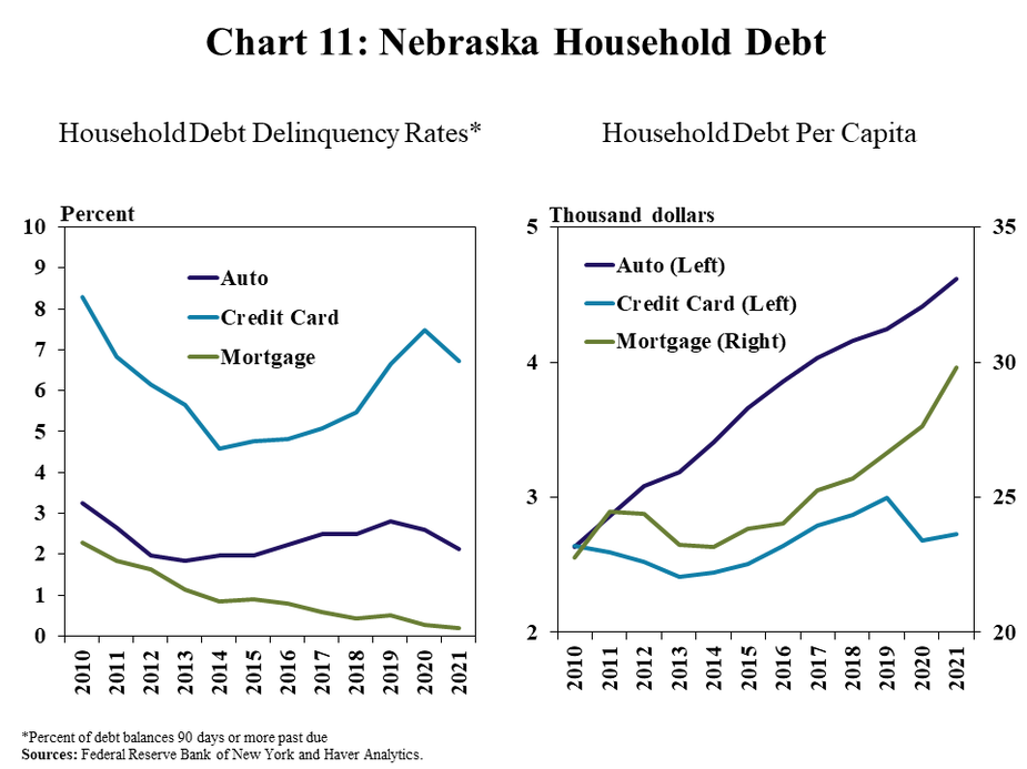 Chart 11: Nebraska Household Debt. Left, Household Debt Delinquency Rates* - is a line graph showing the percent of delinquent Auto, Credit and Mortgage Loans in Nebraska during every year from 2010 to 2021. Right, Household Debt Per Capita- - is a line graph showing the amount of Auto, Credit and Mortgage debt per person in thousands of dollars in Nebraska during every year from 2010 to 2021 *Percent of debt balances 90 days or more past due Sources: Federal Reserve Bank of New York and Haver Analytics.