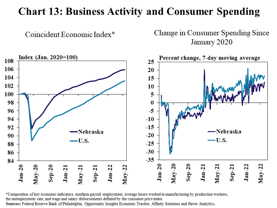 Chart 13: Business Activity and Consumer Spending– includes two individual panels. Left, Coincident Economic Index*- is a line graph showing the coincident economic index (Jan. 2020=100) for Nebraska and the U.S. in every month from January 2020 to May 2022. Right, Change in Consumer Spending Since January 2020- is a line graph showing the percent change (7-day moving average) in credit card spending compared with January 2020 for Nebraska and the U.S. on every day from January 2020 to May 2022.  *Composition of key economic indicators: nonfarm payroll employment, average hours worked in manufacturing by production workers, the unemployment rate, and wage and salary disbursements deflated by the consumer price index Sources: Federal Reserve Bank of Philadelphia, Opportunity Insights Economic Tracker, Affinity Solutions and Haver Analytics.
