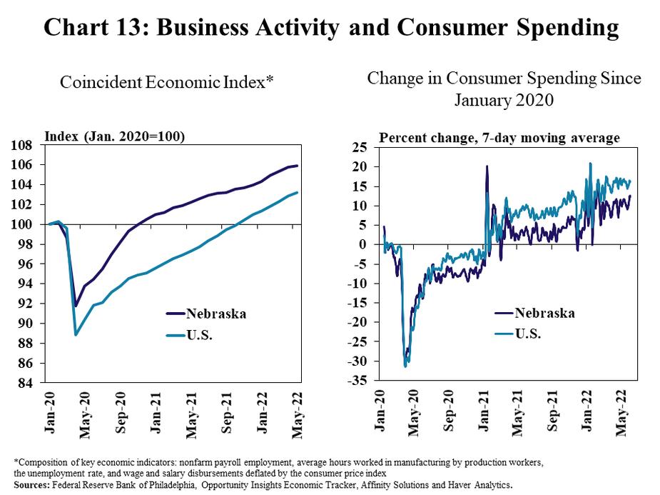 Chart 13: Business Activity and Consumer Spending– includes two individual panels. Left, Coincident Economic Index*- is a line graph showing the coincident economic index (Jan. 2020=100) for Nebraska and the U.S. in every month from January 2020 to May 2022. Right, Change in Consumer Spending Since January 2020- is a line graph showing the percent change (7-day moving average) in credit card spending compared with January 2020 for Nebraska and the U.S. on every day from January 2020 to May 2022. *Composition of key economic indicators: nonfarm payroll employment, average hours worked in manufacturing by production workers, the unemployment rate, and wage and salary disbursements deflated by the consumer price index Sources: Federal Reserve Bank of Philadelphia, Opportunity Insights Economic Tracker, Affinity Solutions and Haver Analytics.
