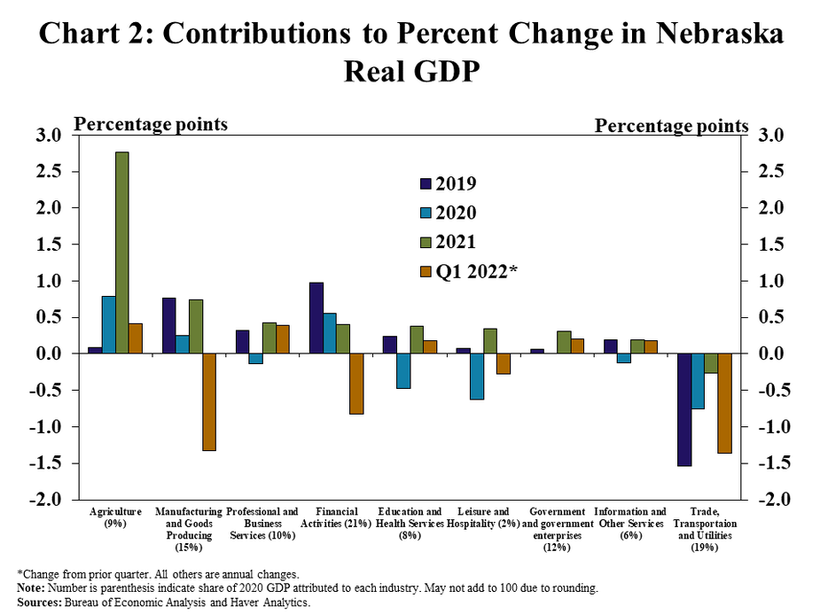 Chart 2: Contributions to Percent Change in Nebraska Real GDP– is a clustered column chart showing the percentage point contribution to the change in GPD for various industries (Agriculture, Manufacturing and Goods Producing, Professional and Business Service, Financial Activities, Education and Health Services, Leisure and Hospitality, Government and Government Enterprises, Information and Other Services and Trade, Transportation and Utilities) with bars for 2019, 2020, 2021 and Q1 2022*.  *Change from prior quarter. All others are annual changes.  Note: Number is parenthesis indicate share of 2020 GDP attributed to each industry. May not add to 100 due to rounding.  Sources: Bureau of Economic Analysis and Haver Analytics.