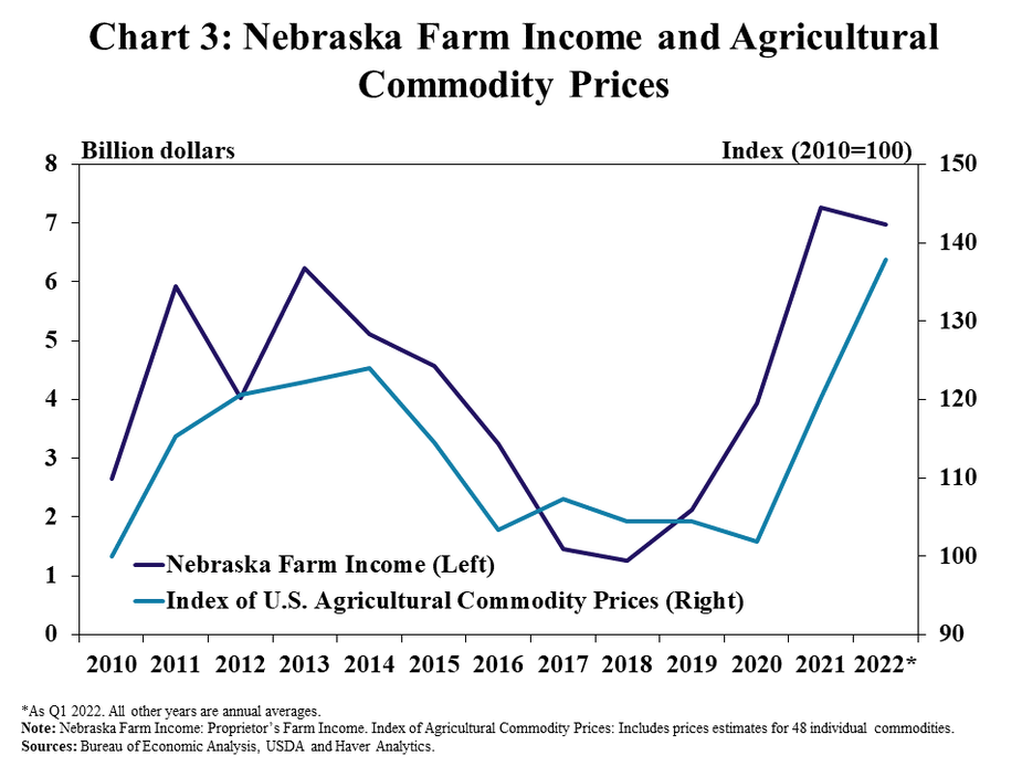 Chart 3: Nebraska Farm Income and Agricultural Commodity Prices– is a line graph showing annual Nebraska Farm Income and an Index of U.S. Agricultural Commodity Prices from 2010 to 2022* in billion dollars and index (2010=100), respectively.   *As Q1 2022. All other years are annual averages.  Note: Nebraska Farm Income: Proprietor’s Farm Income. Index of Agricultural Commodity Prices: Includes prices estimates for 48 individual commodities.    Sources: Bureau of Economic Analysis, USDA and Haver Analytics.