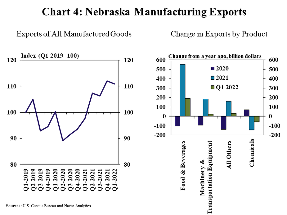 Chart 4: Nebraska Manufacturing Exports– includes two individual panels. Left, Exports of All Manufactured Goods- is a line graph showing an index of Nebraska manufacturing exports in each quarter from Q1 2019 to Q1 2022. Right, Change in Exports by Product- is a clustered column chart showing the change from a year ago for various products (Food & Beverage, Machinery & Transportation Equipment, All Others and Chemicals) in billion dollars with bars for 2020, 2021 and Q1 2022.  Sources: U.S. Census Bureau and Haver Analytics.