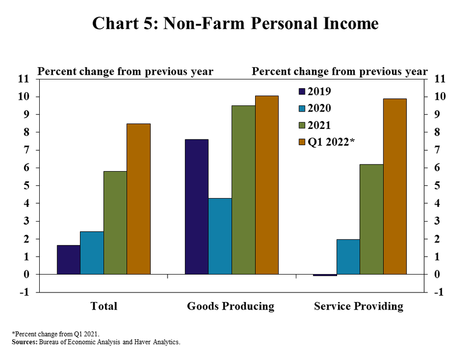 Chart 5: Non-Farm Personal Income – is a clustered column chart showing the percent change in personal income from a year ago by major sector (Total, Goods Producing and Services Providing) with bars for 2019, 2020, 2021 and Q1 2022*.  *Change from prior quarter. All others are annual changes.  Sources: Bureau of Economic Analysis and Haver Analytics.