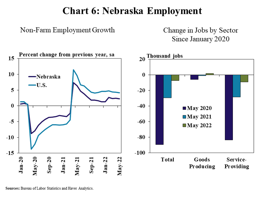 Chart 6: Nebraska Employment– includes two individual panels. Left, Non-Farm Employment Growth- is a line graph showing the percent change from a year ago (seasonally adjusted) in non-farm employment for Nebraska and the U.S. in every month from 2020 to May 2022. Right, Change in Jobs by Sector Since January 2020- is a clustered column chart showing the change in jobs in thousands of jobs from January 2020 for each major sector (Total, Goods Producing and Services Providing) in Nebraska as of May 2020, May 2021 and May 2022. Sources: Bureau of Labor Statistics and Haver Analytics.