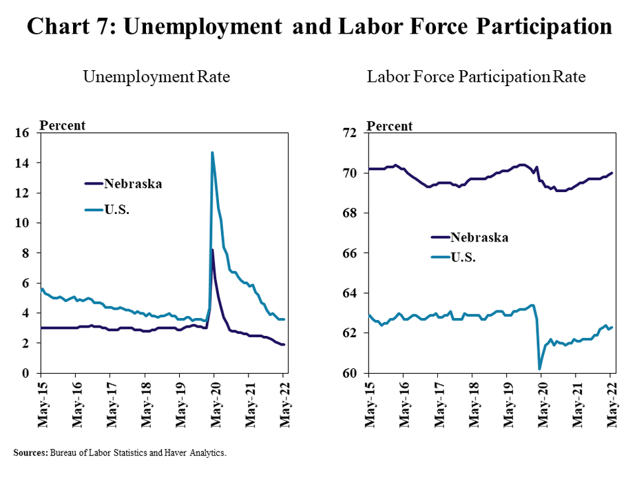 Chart 7: Unemployment and Labor Force Participation– includes two individual panels. Left, Unemployment Rate- is a line graph showing the unemployment rate in percent for Nebraska and the U.S. in every month from May 2015 to May 2022. Right, Labor Force Participation Rate- is a line graph showing the labor force participation rate in percent for Nebraska and the U.S. in every month from May 2015 to May 2022.  Sources: Bureau of Labor Statistics and Haver Analytics.