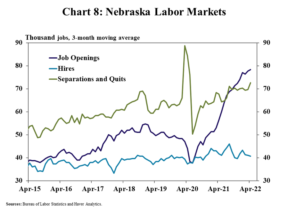 Chart 8: Nebraska Labor Markets – is a line graph showing the number job openings, hires, separations and quits in thousands of jobs (3-month moving average) for Nebraska during every month from April 2015 to April 2022.  Sources: Bureau of Labor Statistics and Haver Analytics.