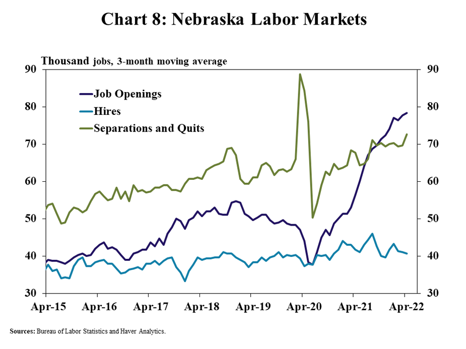 Chart 8: Nebraska Labor Markets – is a line graph showing the number job openings, hires, separations and quits in thousands of jobs (3-month moving average) for Nebraska during every month from April 2015 to April 2022. Sources: Bureau of Labor Statistics and Haver Analytics.