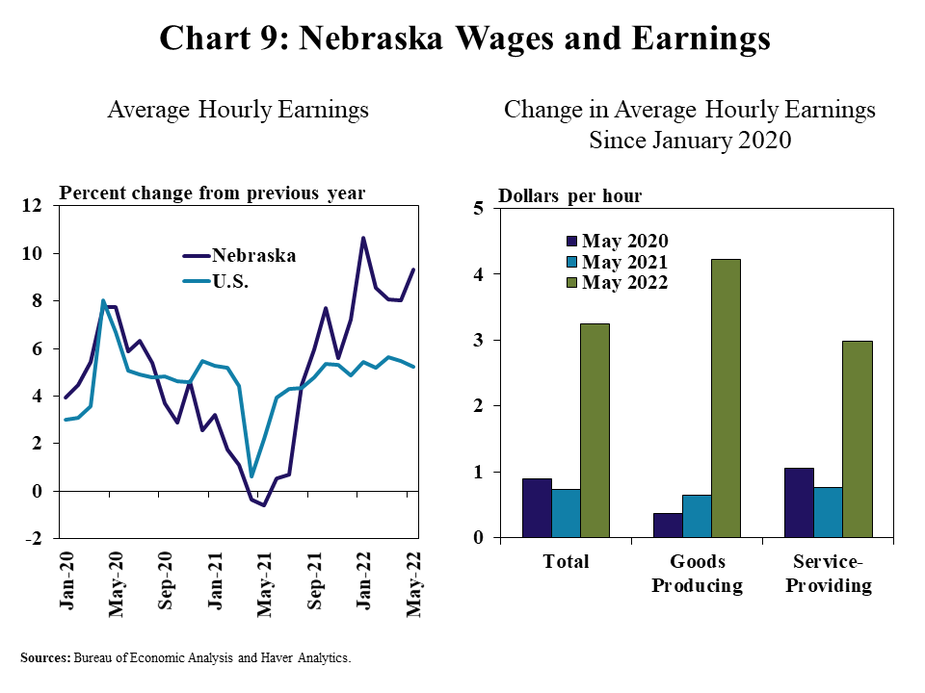 Chart 9: Nebraska Wages and Earnings – includes two individual panels. Left, Average Hourly Earnings- is a line graph showing the percent change in average hourly earnings from a year ago for Nebraska and the U.S. in every month from January 2020 to May 2022. Right, Change in Average Hourly Earnings Since January 2020- is a clustered column chart showing the change in average hourly earnings from January 2020 in dollars per hour for each major sector (Total, Goods Producing and Services Providing) in Nebraska as of May 2020, May 2021 and May 2022. Sources: Bureau of Economic Analysis and Haver Analytics.