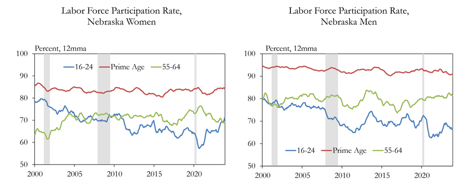 The left chart shows labor force participation rate for Nebraska women. The right chart show labor force participation rate for Nebraska men.