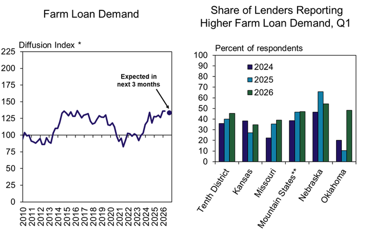 Line chart (left) shows farm loan demand index rising since 2016, peaking near 150, with further increase expected. Bar chart (right) compares 2024, 2025, 2026 lender reports of higher farm loan demand in states in the 10th District.
