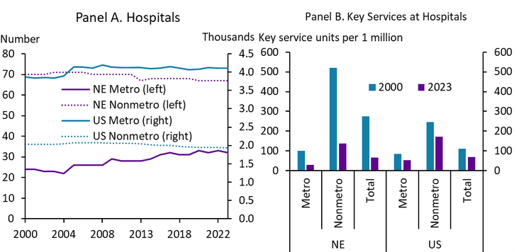 Chart 7 contains two panels showing trends in Nebraska hospitals and key service units. Panel A shows that the number of hospital locations has increased slightly in Nebraska's cities. Panel B shows the number of key service units per capita has fallen.