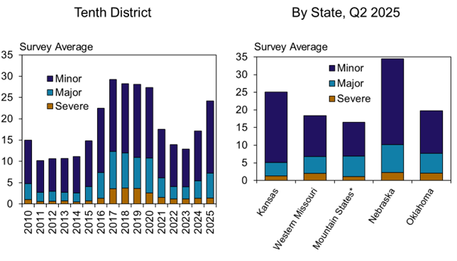 Chart 7: Degree of Farm Loan Repayment Problems, Q2 Two bar charts: the left chart shows the percentage of farm loan balances with repayment problems (none, minor, major, severe) across the Tenth District, and the right chart compares these percentages across different states. This chart provides a detailed view of the extent of repayment issues in the region.