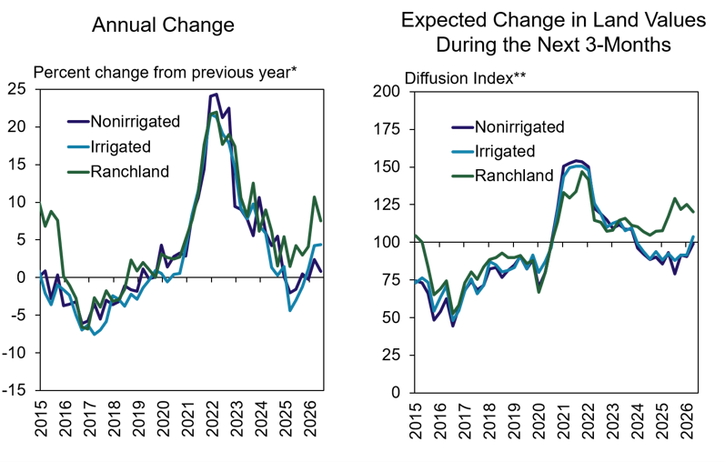 Two line graphs compare nonirrigated, irrigated, and ranchland values from 2015-2026, showing annual percent changes and expected 3-month changes. All three peak in 2022, then decline.