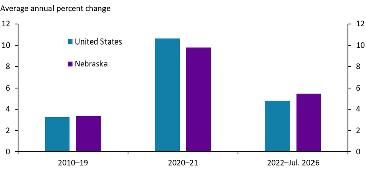 Bar chart showing average annual percent change for the US and Nebraska in three periods: 2010–19, 2020–21, and 2022–Jul. 2026. The highest bars are for 2020–21, with Nebraska slightly lower than the US.