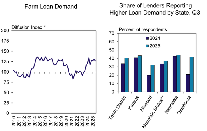 Demand for non-real estate loans across the region increased at a pace similar to recent quarters. The share of lenders reporting higher demand than a year ago increased from last year in all states and was considerably larger in Oklahoma.