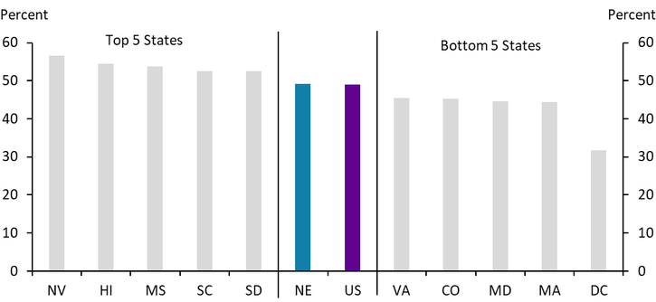 Chart 7: Bar chart showing slightly less than 50% of employment was in high turnover occupations in both Nebraska and the US between 2022-2024.