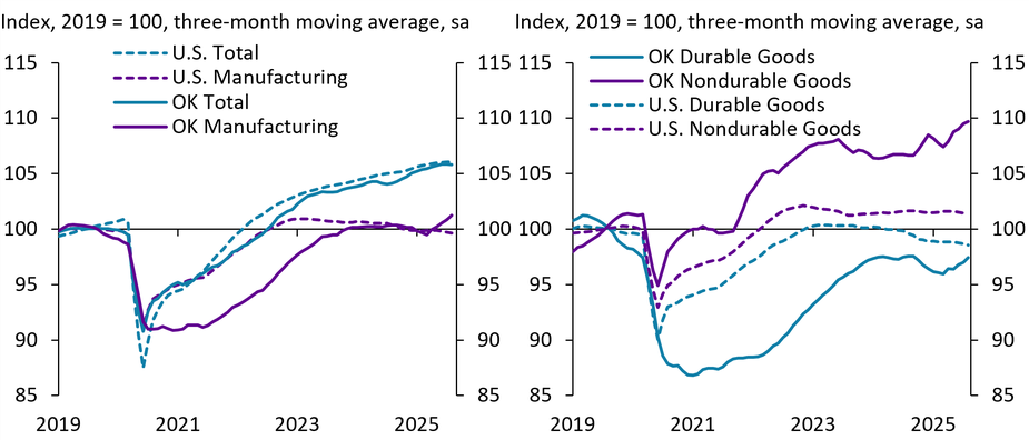 The left panel of Chart 7 is a time series of total employment in the U.S. and Oklahoma and manufacturing employment in the U.S. and Oklahoma from 2019 to August 2025, indexed to 2019. The right pane shows the same for durable goods manufacturing employment and nondurable goods manufacturing employment.
