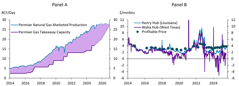 Panel A of Chart 7 is a line chart showing the Permian Basin’s natural gas marketed production and the Permian Basin’s natural gas takeaway capacity from 2014 to 2025, with projections through 2026. Panel B shows the Henry Hub natural gas price, Waha Hub price, and the profitable price from 2014 to 2024.