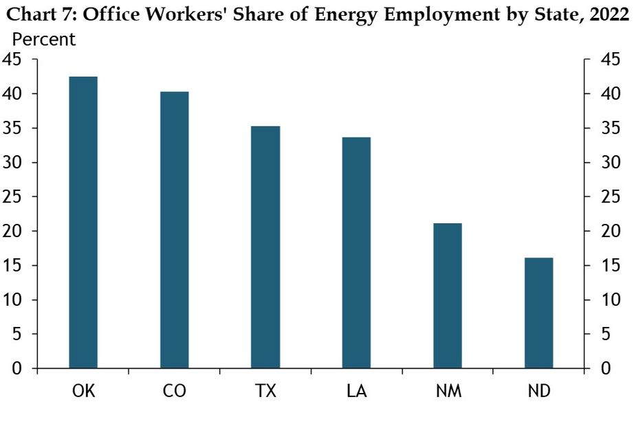 A bar chart showing office workers’ percent share of energy employment by state for the year 2022. The states shown are Oklahoma, Colorado, Texas, Louisiana, New Mexico, and North Dakota.