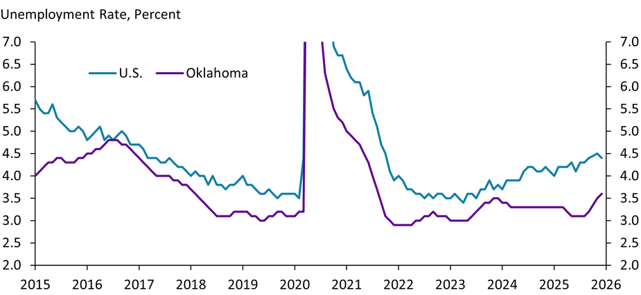 Chart 7 shows a monthly time series of the unemployment rate for the U.S. and Oklahoma from 2015 to 2025.
