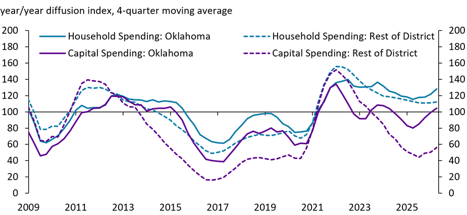 A time series chart showing household spending and capital spending annual growth in Oklahoma and the rest of the Tenth District from Q1 2009 to Q2 2026.