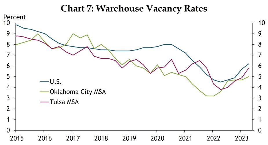 A quarterly time series chart from Q1 2015 to Q2 2023 showing warehouse vacancy rates for the United States, Oklahoma City MSA, and Tulsa MSA. Data are sourced from CBRE-EA.