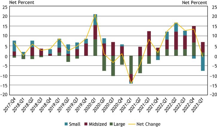 Chart 7 shows diffusion indexes for credit line usage. The diffusion indexes show the difference between the percent of banks reporting decreased credit line usage and those reporting increased credit line usage. Net percent refers to the percent of banks that reported having decreased (“decreased somewhat” or “decreased substantially”) minus the percent of banks that reported having increased (“increased somewhat” or “increased substantially”). It should be noted that small banks have total assets of $1 billion or less, midsized banks have total assets between $1 billion and $10 billion and large banks have total assets greater than $10 billion.