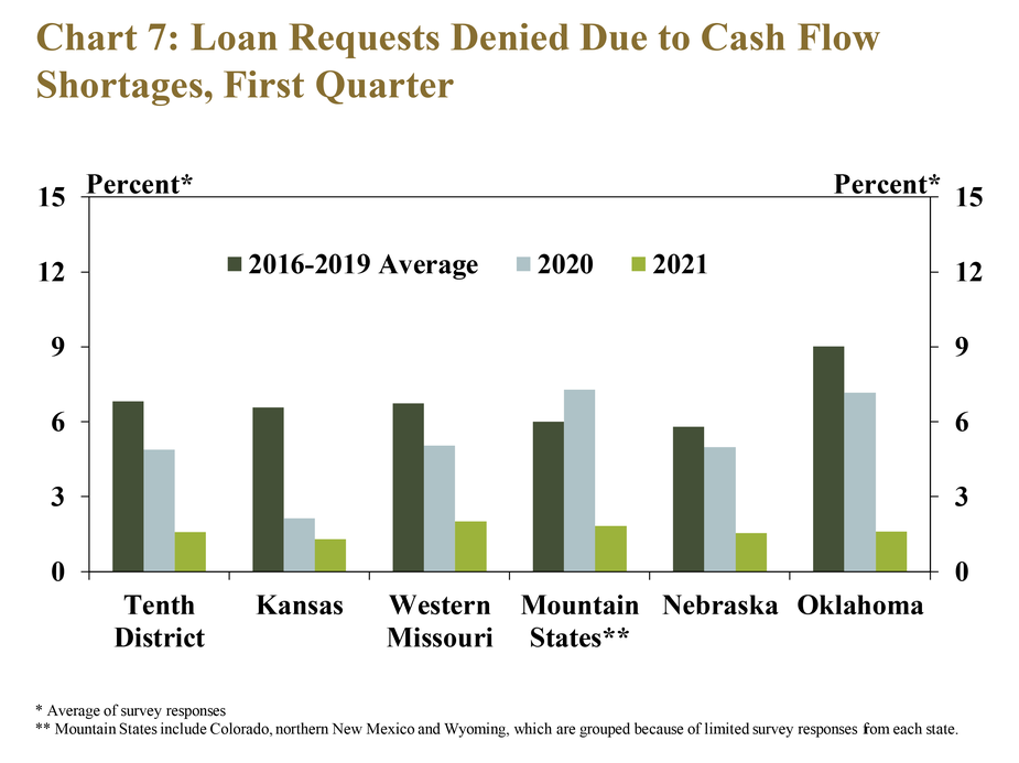 Chart 7: Loan Requests Denied Due to Cash Flow Shortages, First Quarter– is a clustered column chart with a bar showing the average share of loan requests denied as reported by respondents for the Tenth District and each state in Q1 2021, Q1 2020 and the average in Q1 2016-2019. The chart shows that lenders declined a much smaller share of farm loans than previous years.