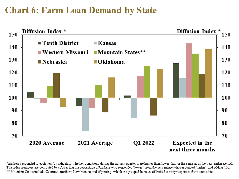 Chart 6: Farm Loan Demand by State–is a clustered column chart showing the diffusion index* of farm loan demand during select periods (2020 Average, 2021 Average, Q1 2022, Expected in the next three months) with columns for each state (Kansas, Western Missouri, Mountain States**, Nebraska and Oklahoma) and the Tenth District.    *Bankers responded to each item by indicating whether the volume of land sales increased, decreased or remain the same. The index numbers are computed by subtracting the percentage of bankers who responded “decreased" from the percentage who responded “increased" and adding 100. **Mountain States include Colorado, northern New Mexico and Wyoming, which are grouped because of limited survey
