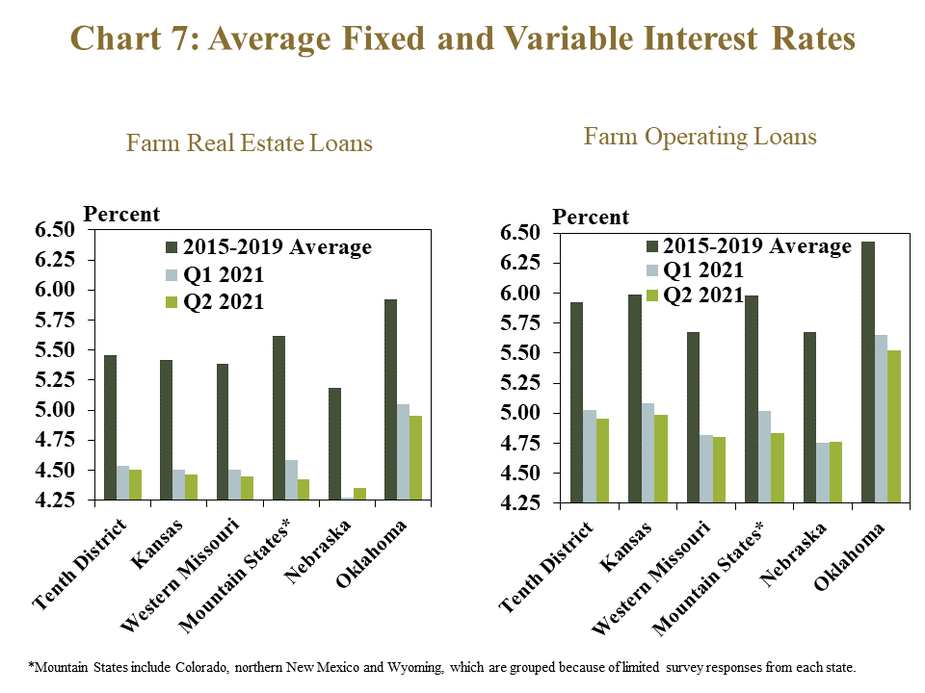 Chart 7: rage Fixed and Variable Interest Rates– includes two individual charts. Left, Farm Real Estate- is a clustered column showing the average fixed and variable interest rate for farm real estate loans in the Tenth District and each state. It includes columns for the 2015-2019 average, Q1 2021 and Q2 2021. Left, Farm Operating Loans- is a clustered column showing the average fixed and variable interest rate for farm real operating loans in the Tenth District and each state. It includes columns for the 2015-2019 average, Q1 2021 and Q2 2021. *Mountain States include Colorado, northern New Mexico and Wyoming, which are grouped because of limited survey responses from each state.